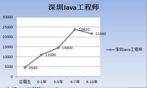 java广州薪资标准,南京java平均薪资是多少
