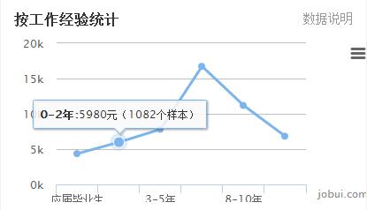 java广州薪资标准,南京java平均薪资是多少