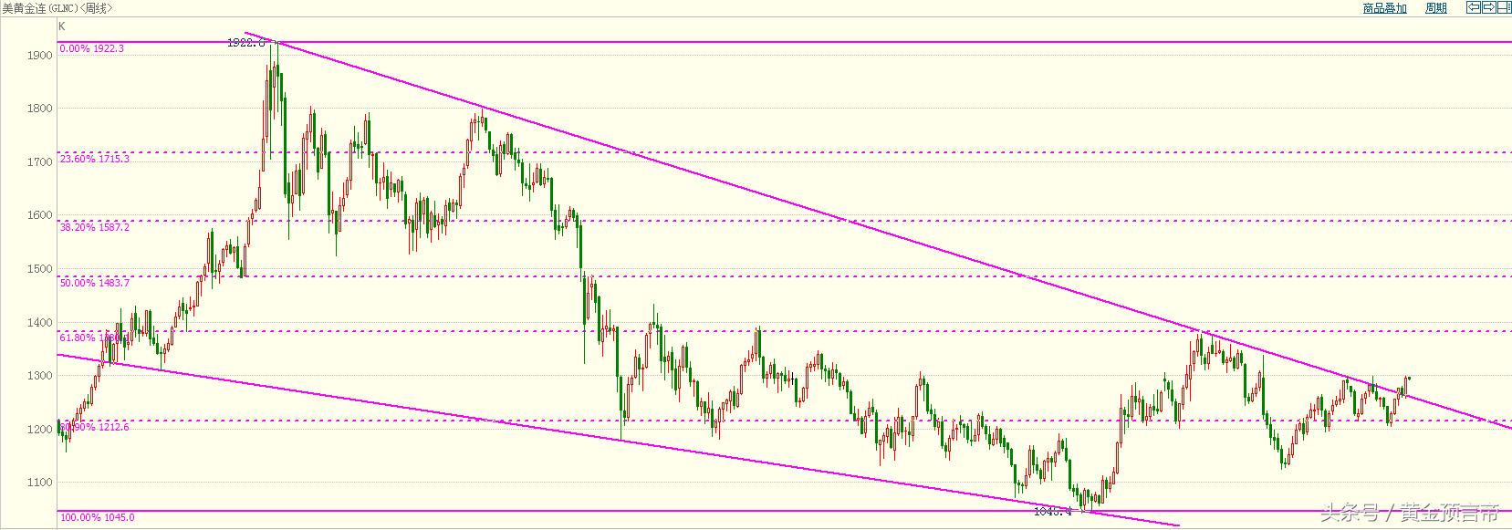 今天最新黄金操作建议,今天黄金走势分析以及操作建议