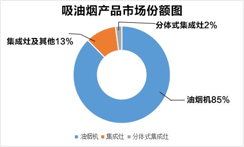 油烟机集成灶哪些品牌比较好,为什么吸油烟机大品牌不做集成灶