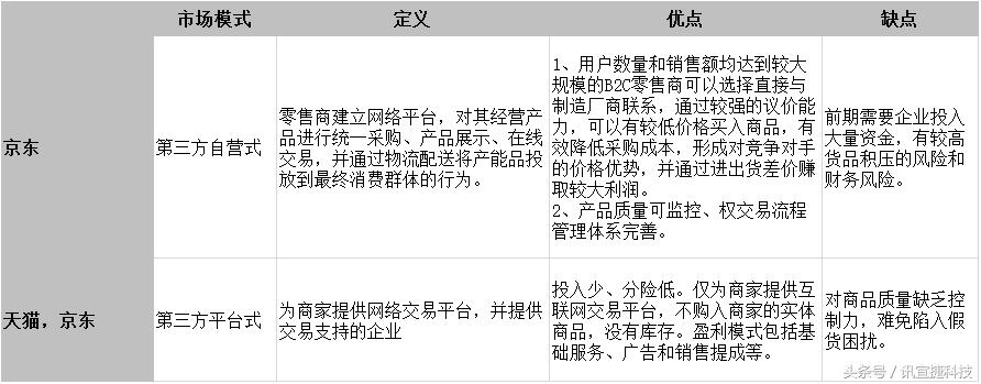 天猫京东竞品分析,b2c网上商城对比分析