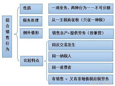 增值税的混合销售行为及税法规定,增值税混合销售的含义