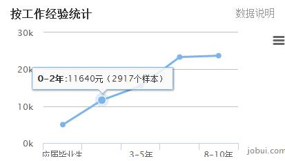 java广州薪资标准,南京java平均薪资是多少