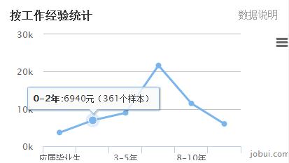java广州薪资标准,南京java平均薪资是多少