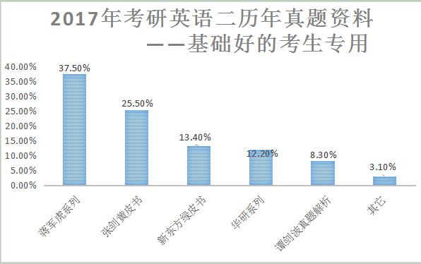 考研英语二真题选什么书,考研英语二真题详细解析