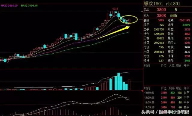 今日全线翻红行情,螺纹钢热卷铁矿下周走势