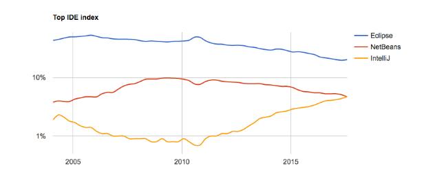 VisualStudio无缘最受欢迎IDE，第一名略意外！