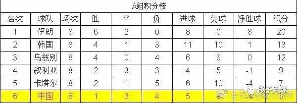 国足18年世预赛进12强,国足还有机会晋级2026年世界杯吗