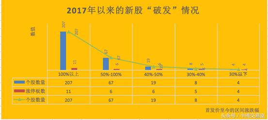 新股破发潮倒逼市场格局重构,新股破发速度创纪录