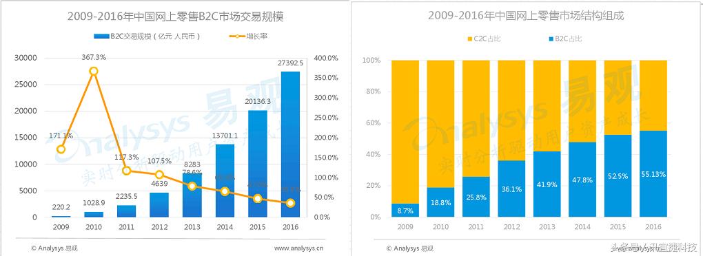 天猫京东竞品分析,b2c网上商城对比分析