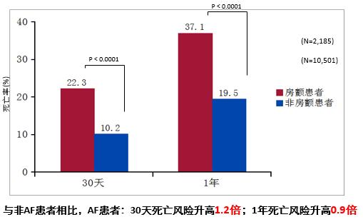 冠心病合并房颤的抗凝治疗,房颤射频消融术后抗凝治疗多久
