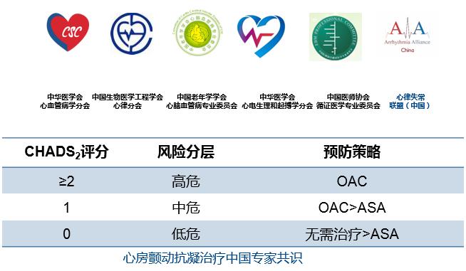 冠心病合并房颤的抗凝治疗,房颤射频消融术后抗凝治疗多久