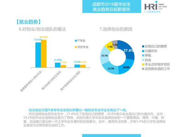 2016届IT毕业生看过来，成都最新就业趋势及起薪报告发布！