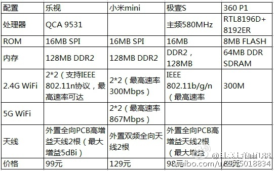 乐视路由器,乐视超级路由器