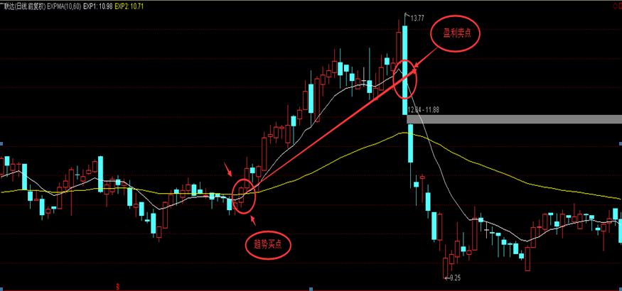 女股神短线战法,股神绝密技巧