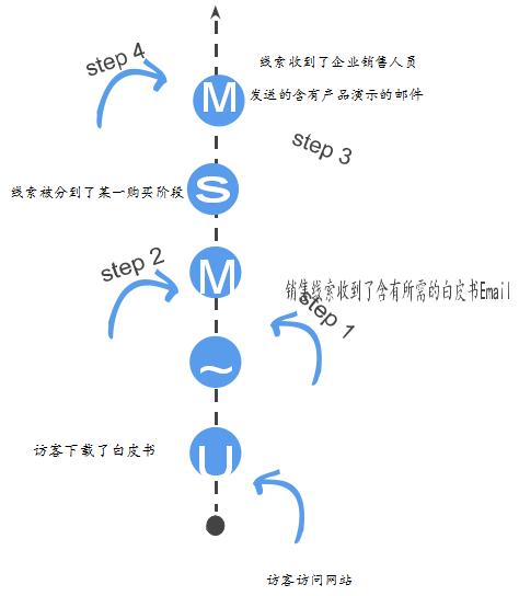 市场营销及推广活动方案,怎么样的营销活动受欢迎