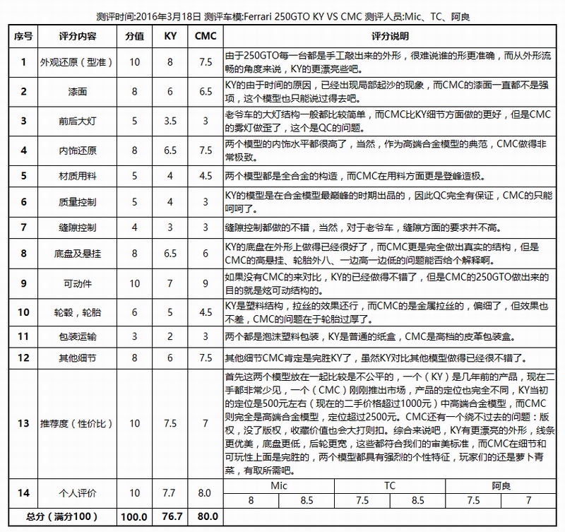 更漂亮还是更好玩,你要哪个,250GTO车模测评