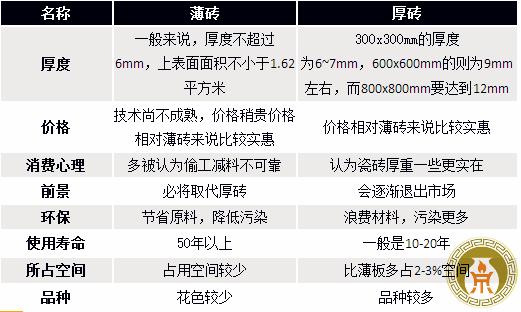 装修瓷砖和地板怎么选,瓷砖是厚的好还是薄的好