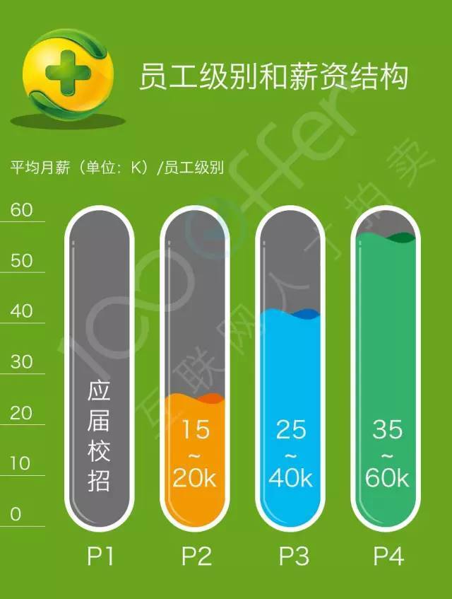 大数据:美团去哪儿奇虎360独角兽公司技术薪资分析