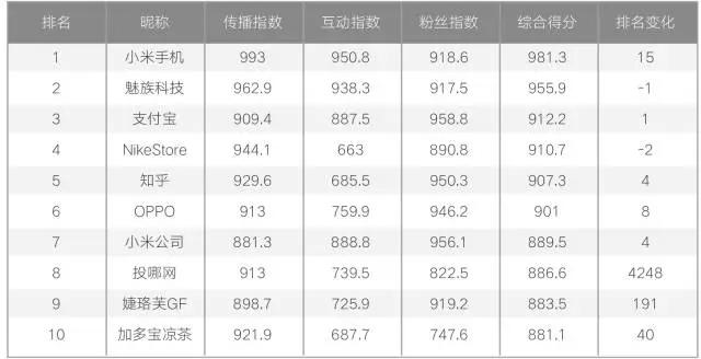 加多宝的营销到底有多牛,关于微博营销的方式