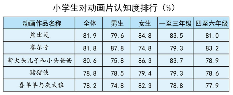 小学生动漫品牌认知及周边消费行为调查