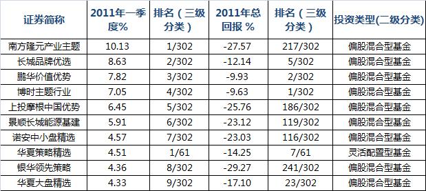 基金业绩表现怎么看,一季度基金业绩