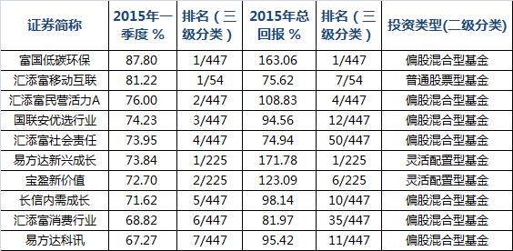 基金业绩表现怎么看,一季度基金业绩