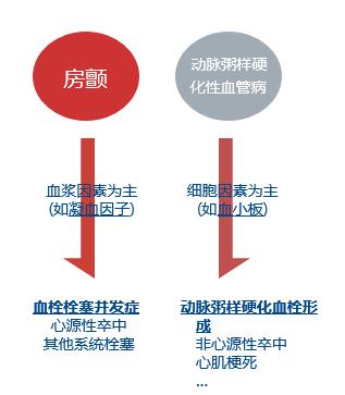冠心病合并房颤的抗凝治疗,房颤射频消融术后抗凝治疗多久