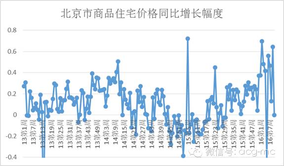 刺激房价贷款政策,贷款购房推动房价上涨