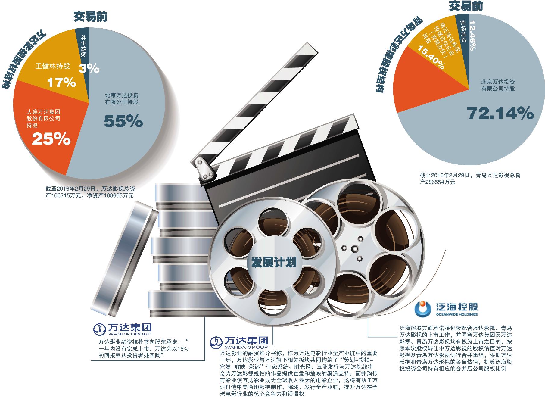 王健林的万达影视帝国崛起几乎与地产业务并驾齐驱