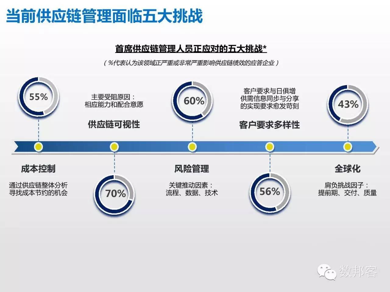 大数据在物流行业的应用ppt,大数据在物流供应链的应用ppt