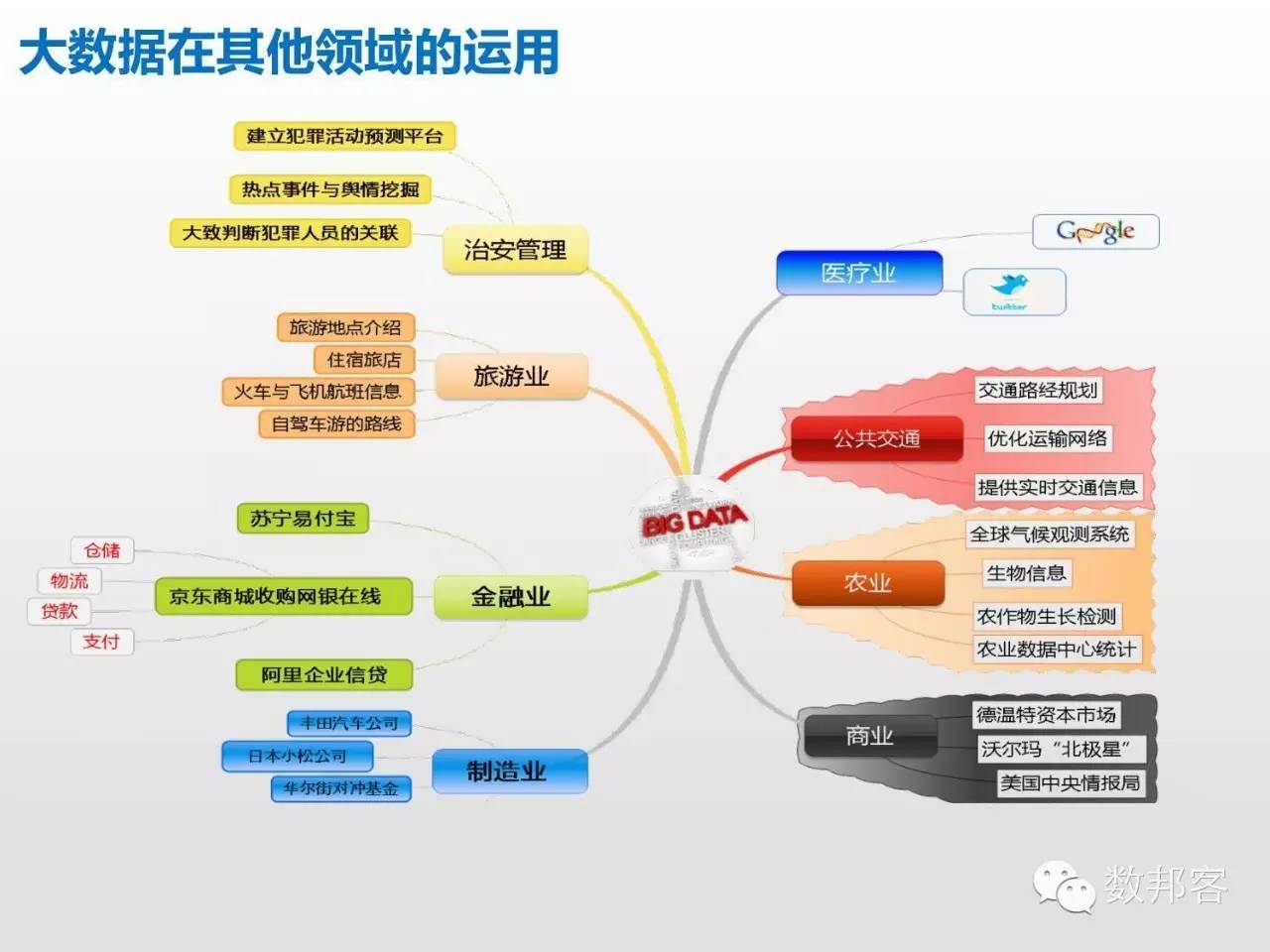 大数据在物流行业的应用ppt,大数据在物流供应链的应用ppt