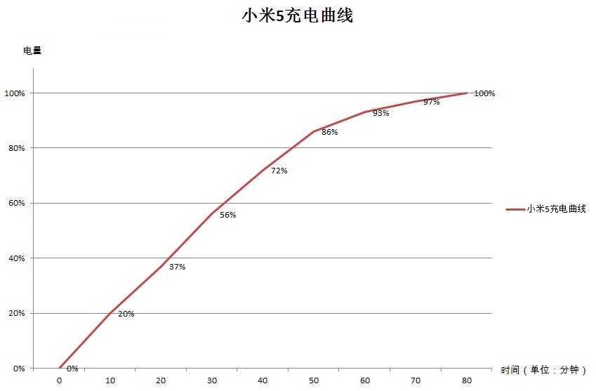 300w快充5000毫安多久充满,3000-5000电池续航最强手机