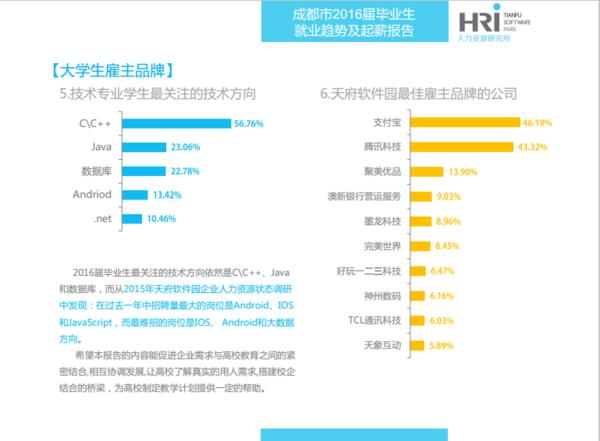 2016届IT毕业生看过来，成都最新就业趋势及起薪报告发布！