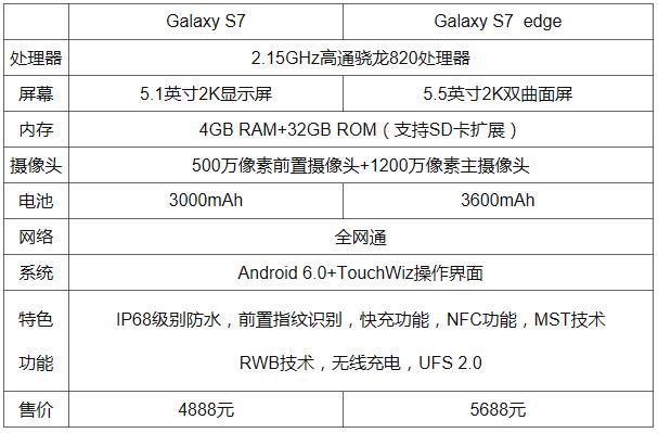 三星s7正式开卖,国行三星s7发布时间