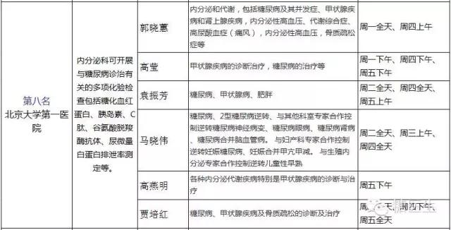 上海内分泌科哪家医院比较好,省立医院内分泌科哪个医生好