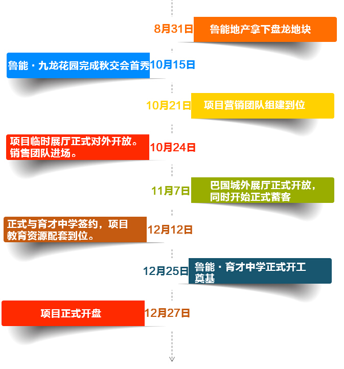 鲁能九龙花园小户型房,鲁能九龙花园