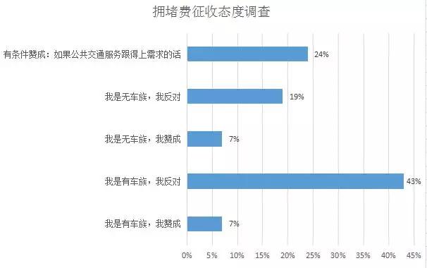 拥堵费能“医好”堵车病吗？看看大家都开了啥“药方”