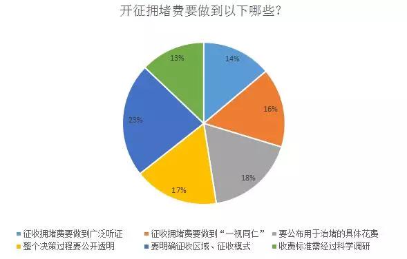 拥堵费能“医好”堵车病吗？看看大家都开了啥“药方”