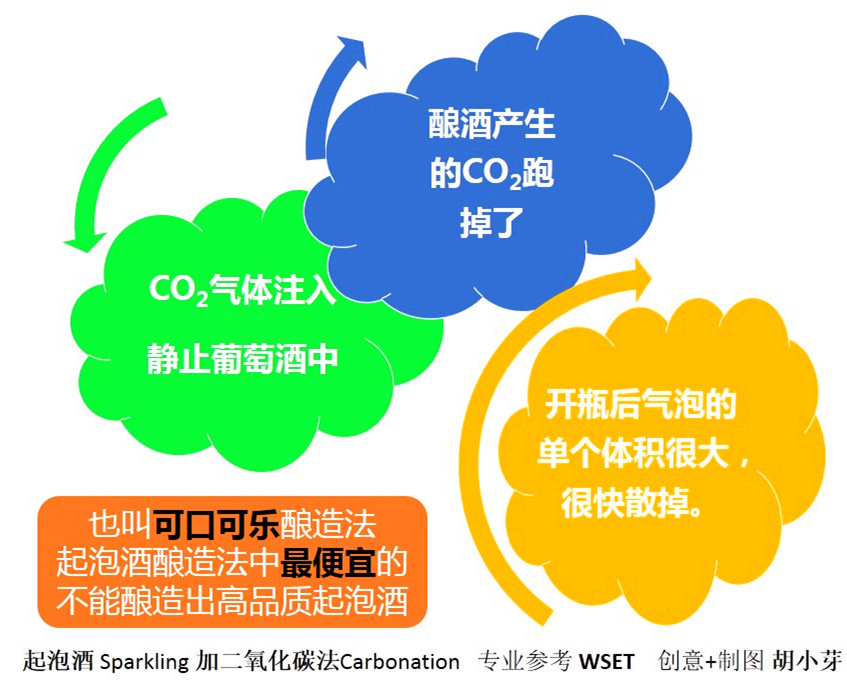 经典起泡酒,经典的起泡酒