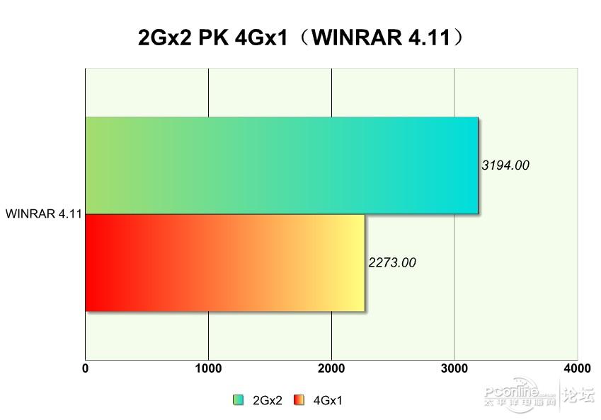 单条4g内存和单条8g内存性能差距,组装电脑内存条16g和8g有什么区别