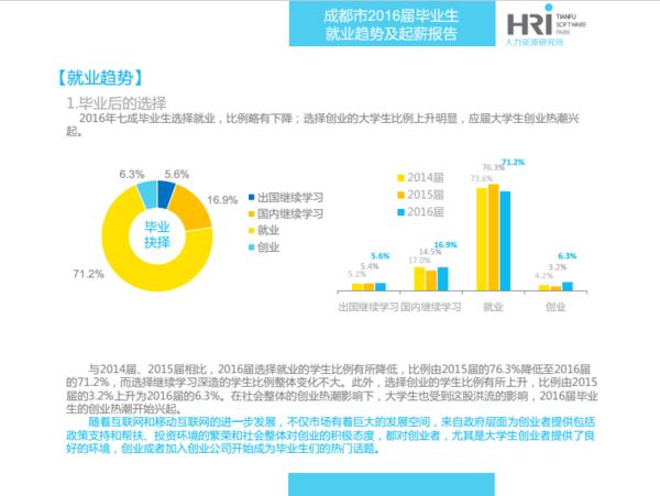 2016届IT毕业生看过来，成都最新就业趋势及起薪报告发布！