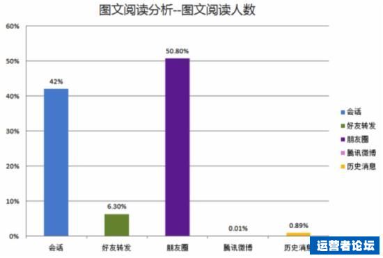 微信数据运营,微信运营解析
