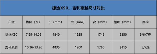吉利新豪越和捷途x90怎么选,吉利豪越l与捷途x90对比