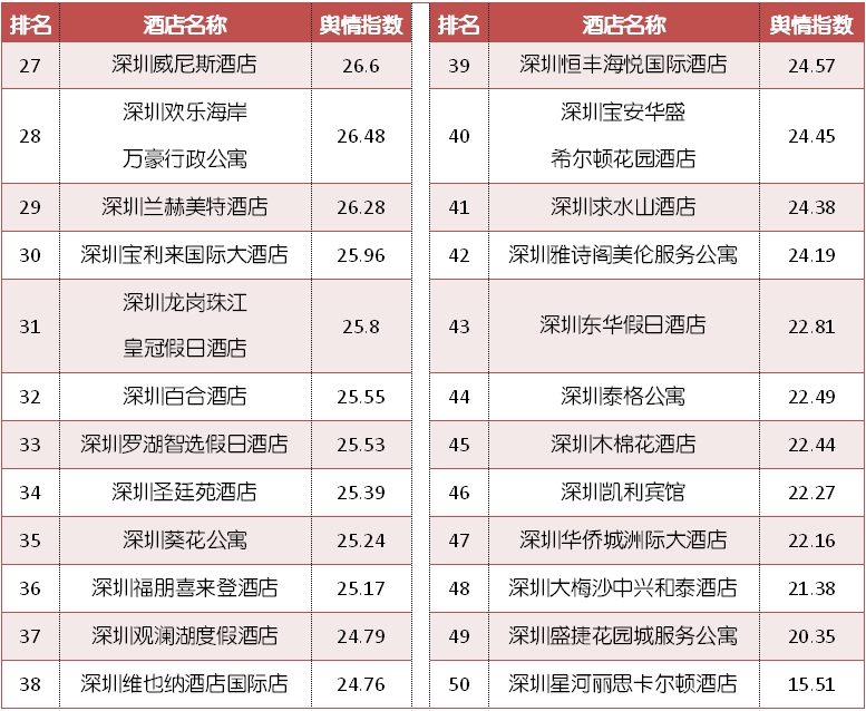 2月深圳TOP10酒店