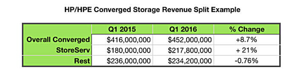 惠普企业近三年销售数据,惠普企业的财报数据