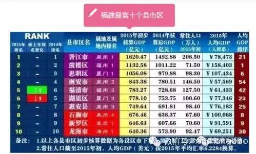 福建最穷的城市排名,福建最富的五个市排名第一是哪里