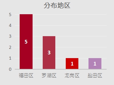 2月深圳TOP10酒店