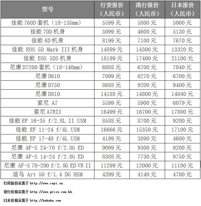 免税店买相机便宜吗,去海外买相机划算吗