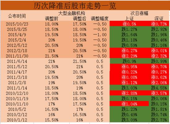 全面降准对车贷款有什么影响,央行降准对企业的影响